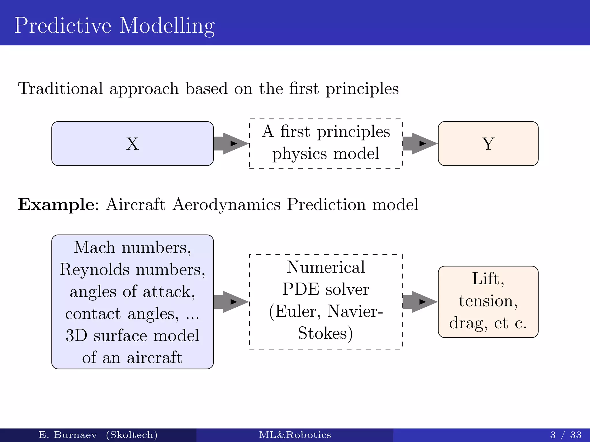 Predictive Modelling
Traditional approach based on the ﬁrst principles
A ﬁrst principles
physics model
X Y
Example: Aircraft Aerodynamics Prediction model
Numerical
PDE solver
(Euler, Navier-
Stokes)
Mach numbers,
Reynolds numbers,
angles of attack,
contact angles, ...
3D surface model
of an aircraft
Lift,
tension,
drag, et c.
E. Burnaev (Skoltech) ML&Robotics 3 / 33
 