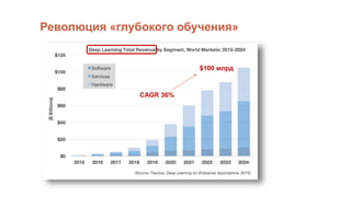 Революция «глубокого обучения»
$100 млрд
CAGR 36%
 