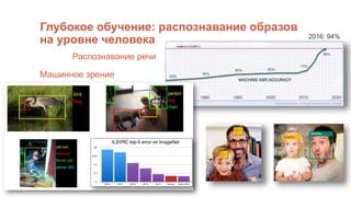 Глубокое обучение: распознавание образов
на уровне человека
Машинное зрение
Распознавание речи
2016: 94%
 