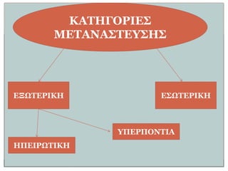 τιΚΑΤΗΓΟΡΙΕΣ
ΜΕΤΑΝΑΣΤΕΥΣΗΣ
ΕΣΩΤΕΡΙΚΗΕΞΩΤΕΡΙΚΗ
ΗΠΕΙΡΩΤΙΚΗ
ΥΠΕΡΠΟΝΤΙΑ
 
