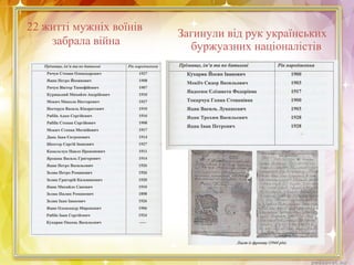 22 житті мужніх воїнів
забрала війна
Загинули від рук українських
буржуазних націоналістів
 