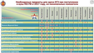 Необходимые предметы для сдачи ЕГЭ при поступлении
в вузы МО РФ в 2017 году, их минимальные показатели
Русскийязык
Математика
Физика
Химия
Информатика
Литература
Биология
История
Обществознание
География
Иностранный
язык
Сухопутные войска 36 27 36 42
Воздушно-космические силы 36 27 36 40 37
Военно-Морской Флот 36, 40
27, 30
36, 40 38
33, 35
Ракетные войска стратегического назначения 40 30 40
Воздушно-десантные войска 36 32 36 32 42 30
Войска РХБ защиты 36 27 36
Инженерные войска 36 27 36
Обеспечение связи и защиты информации 36 27 36 40
Материально-техническое обеспечение 36 27 36 42
Морально-психологическое обеспечение 37 28 37
Педагогика и психология девиантного поведения 37 33 43
Лингвистическое обеспечение 50 46 50
Правовое обеспечение 50 48 50
Военные дирижёры 40 40 40
Экономическая безопасность 50 50 48
Медицинское обеспечение 45, 55 50, 60 45, 55
Физическая подготовка 36 36
Специальности
Общеобразовательные
предметы
17
 
