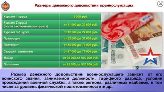 Размеры денежного довольствия военнослужащих
Курсант 1 курса 2 000 руб.
Курсант 2 курса
(после заключения контракта)
от 11 000 до 20 600 руб.
Курсант 3-5 курса от 12 000 до 22 000 руб.
Прапорщик от 32 000 до 37 000 руб.
Лейтенант от 45 000 до 70 000 руб.
Старший лейтенант от 47 000 до 75 000 руб.
Майор от 70 000 до 100 000 руб.
Полковник от 85 000 до 120 000 руб.
Размер денежного довольствия военнослужащего зависит от его
воинского звания, занимаемой должности, тарифного разряда, условий
прохождения военной службы, а также региона, различных надбавок, в том
числе за уровень физической подготовленности и др.
20
 