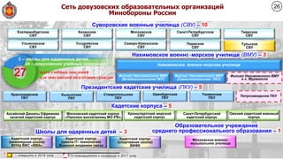 Екатеринбургское
СВУ
Казанское
СВУ
Московское
СВУ
Санкт-Петербургское
СВУ
Тверское
СВУ
Ульяновское
СВУ
Уссурийское
СВУ
Северо-Кавказское
СВУ
Суворовские военные училища (СВУ) – 10
Кадетские корпуса – 5
Образовательное учреждение
среднего профессионального образования – 1
Московское военно-
музыкальное училище
Президентские кадетские училища (ПКУ) – 5
Оренбургское
ПКУ
Краснодарское
ПКУ
Петрозаводское ПКУСтавропольское
ПКУ
Тюменское
ПКУ
Кызылское
ПКУ
Пермское
СВУ
Кадетский корпус
(инженерная школа)
ВУНЦ ВВС «ВВА»
Кадетский корпус
(школа IT- технологий)
Военной академии связи
Кадетский корпус
(спортивная школа)
ВИФК
Сеть довузовских образовательных организаций
Минобороны России
– открыто в 2016 году

– планируются к созданию в 2017 году
26
Тульское
СВУ
Нахимовское военно-морское училище
Филиал Нахимовского ВМУ
(Владивостокское ПКУ)
Филиал Нахимовского ВМУ
(Севастопольское ПКУ)
Нахимовское военно-морское училище (ВМУ) – 3
Филиал Нахимовского ВМУ
в г. Мурманске
27 всего учебных заведений
для довузовской подготовки граждан
24 – довузовских учебных заведения
3 – школы для одаренных детей
Школы для одаренных детей – 3
Санкт-Петербургский
кадетский корпус
Кронштадтский морской
кадетский корпус
Московский кадетский корпус
«Пансион воспитанниц МО РФ»
Омский кадетский военный
корпус
Аксайский Данилы Ефремова
казачий кадетский корпус
 