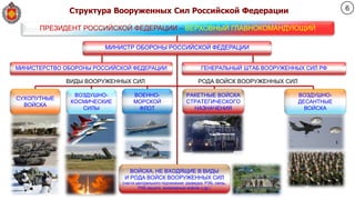 ПРЕЗИДЕНТ РОССИЙСКОЙ ФЕДЕРАЦИИ – ВЕРХОВНЫЙ ГЛАВНОКОМАНДУЮЩИЙ
ГЕНЕРАЛЬНЫЙ ШТАБ ВООРУЖЕННЫХ СИЛ РФМИНИСТЕРСТВО ОБОРОНЫ РОССИЙСКОЙ ФЕДЕРАЦИИ
ВОЗДУШНО-
КОСМИЧЕСКИЕ
СИЛЫ
ВОЗДУШНО-
ДЕСАНТНЫЕ
ВОЙСКА
МИНИСТР ОБОРОНЫ РОССИЙСКОЙ ФЕДЕРАЦИИ
ВИДЫ ВООРУЖЕННЫХ СИЛ РОДА ВОЙСК ВООРУЖЕННЫХ СИЛ
ВОЙСКА, НЕ ВХОДЯЩИЕ В ВИДЫ
И РОДА ВОЙСК ВООРУЖЕННЫХ СИЛ
(части центрального подчинения: разведка, РЭБ, связь,
РХБ защита, инженерные войска и др.)
ВОЕННО-
МОРСКОЙ
ФЛОТ
СУХОПУТНЫЕ
ВОЙСКА
РАКЕТНЫЕ ВОЙСКА
СТРАТЕГИЧЕСКОГО
НАЗНАЧЕНИЯ
Структура Вооруженных Сил Российской Федерации 6
 