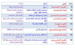 ‫الرقم‬‫الفرق‬‫الرجل‬‫المرأة‬
9‫الـجــنـســيـة‬ ‫الـغـريـزة‬‫سريع‬‫تهيئة‬ ‫الى‬ ‫وتحتاج‬ ‫بطي‬
10‫االسـتـيـعـــاب‬ ‫قــوة‬‫المعقدة‬ ‫االشياء‬ ‫يستوعب‬‫والعلمية‬
‫عميق‬ ‫تفكير‬ ‫وصاحب‬
‫البسيطة‬ ‫االشياء‬ ‫تستوعب‬
‫واالنسانية‬
11‫واالسـتـمــاع‬ ‫الـتـحــدث‬‫يتحدث‬ ‫من‬ ‫اكثر‬ ‫يسمع‬ ‫ان‬ ‫يميل‬‫تصمت‬ ‫مما‬ ‫اكثر‬ ‫تتحدث‬
12‫والـحــســم‬ ‫الحـيـرة‬‫لو‬ ‫حتى‬ ‫الوقت‬ ‫نفس‬ ‫في‬ ‫القرار‬ ‫يتخذ‬
‫خطا‬
‫الرجل‬ ‫على‬ ‫بالحسم‬ ‫وترمى‬ ‫تحتار‬
‫وتستشيره‬
13‫الـهادئــة‬ ‫األلـوان‬
‫والـصارخــة‬
‫والصارخة‬ ‫القاتمة‬ ‫الوان‬‫والناعمة‬ ‫الهادئة‬ ‫الوان‬
14‫والـتـصـريــح‬ ‫الـتــلـمــيـح‬‫شي‬ ‫كل‬ ‫في‬ ‫يصرح‬‫العاطفية‬ ‫في‬ ‫وخاصة‬ ‫تلمح‬
15‫الجسدي‬ ‫االلم‬ ‫تحمل‬‫التستسرون‬ ‫هرمون‬ ‫بسبب‬ ‫االقوى‬ ‫هو‬‫االمومة‬ ‫دافع‬ ‫بسبب‬ ‫االصبر‬ ‫هي‬
‫الوالدة‬ ‫عند‬
16‫بيـن‬ ‫األسـاسـي‬ ‫الـفـرق‬
‫الـمــرأة‬ ‫الـرجـل‬
‫فيه‬ ‫وألروح‬ ‫جامد‬ ‫وهو‬ ‫تراب‬ ‫من‬ ‫خلق‬
‫وخشن‬
‫قلبة‬ ‫جهة‬ ‫ومن‬ ‫ادم‬ ‫ضلع‬ ‫من‬ ‫خلت‬
‫مشاعر‬ ‫احاسيس‬ ‫كلها‬
 