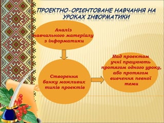 .
Аналіз
навчального матеріалу
з інформатики
Створення
банку можливих
типів проектів
Над проектом
учні працюють
протягом одного уроку,
або протягом
вивчення певної
теми
 