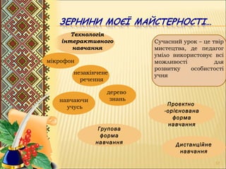 17
Сучасний урок – це твір
мистецтва, де педагог
уміло використовує всі
можливості для
розвитку особистості
учня
Технологія
інтерактивного
навчання
Групова
форма
навчання
Проектно
-орієнована
форма
навчання
Дистанційне
навчання
мікрофон
незакінчене
речення
навчаючи
учусь
дерево
знань
 