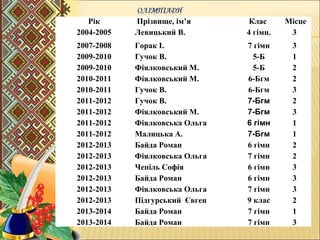 Рік  Прізвище, ім’я Клас   Місце
2004-2005 Левицький В. 4 гімн. 3
2007-2008 Горак І. 7 гімн 3
2009-2010 Гучок В. 5-Б 1
2009-2010 Фіялковський М. 5-Б 2
2010-2011 Фіялковський М. 6-Бгм 2
2010-2011 Гучок В. 6-Бгм 3
2011-2012 Гучок В. 7-Бгм 2
2011-2012 Фіялковський М. 7-Бгм 3
2011-2012 Фіялковська Ольга  6 гімн 1
2011-2012 Малицька А. 7-Бгм 1
2012-2013 Байда Роман  6 гімн 2
2012-2013 Фіялковська Ольга  7 гімн 2
2012-2013 Чепіль Софія 6 гімн 3
2012-2013 Байда Роман  6 гімн 3
2012-2013 Фіялковська Ольга  7 гімн 3
2012-2013 Підгурський  Євген  9 клас 2
2013-2014 Байда Роман  7 гімн 1
2013-2014 Байда Роман  7 гімн 3
 