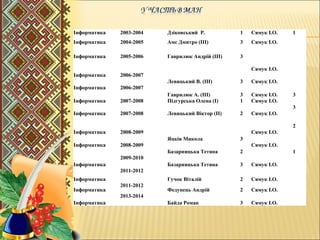 Інформатика  2003-2004 Дзіковський  Р.  1 Сямук І.О. 1
Інформатика  2004-2005 Амс Дмитро (ІІІ) 3 Сямук І.О.
 
Інформатика  2005-2006 Гаврилюк Андрій (ІІІ) 3
Сямук І.О.  
Інформатика 2006-2007
Левицький В. (ІІІ) 3 Сямук І.О.  
Інформатика  2006-2007
Гаврилюк А. (ІІІ) 3 Сямук І.О. 3
Інформатика 2007-2008 Підгурська Олена (І) 1 Сямук І.О.
3
Інформатика 2007-2008 Левицький Віктор (ІІ) 2 Сямук І.О.
2
Інформатика 2008-2009
Яцків Микола 3
Сямук І.О.
 
Інформатика 2008-2009
Базарницька Тетяна 2
Сямук І.О.
1
Інформатика
2009-2010
Базарницька Тетяна 3 Сямук І.О.  
Інформатика 
2011-2012
Гучок Віталій 2 Сямук І.О.  
Інформатика
2011-2012
Федунець Андрій 2 Сямук І.О.  
Інформатика 
2013-2014
Байда Роман 3 Сямук І.О.  
 