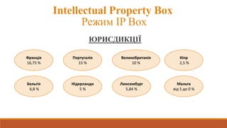 Intellectual Property Box
Режим IP Box
ЮРИСДИКЦІЇ
Люксембург
5,84 %
Франція
16,75 %
Кіпр
2,5 %
Великобританія
10 %
Бельгія
6,8 %
Мальта
від 5 до 0 %
Нідерланди
5 %
Португалія
15 %
 