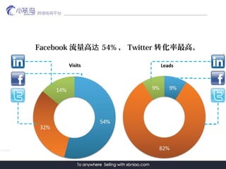 Facebook ߴ 54%  Twitter ߡת
 