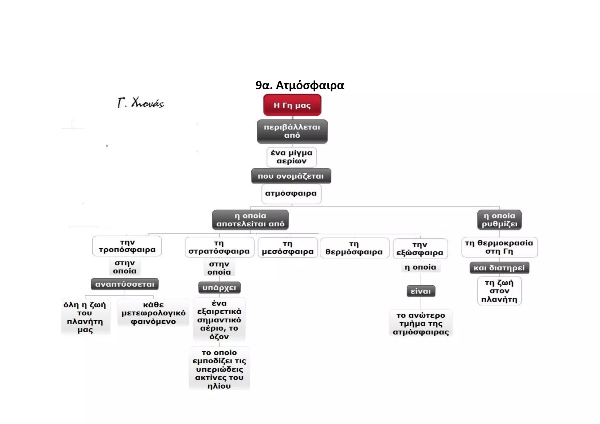 9α. Ατμόσφαιρα
 
