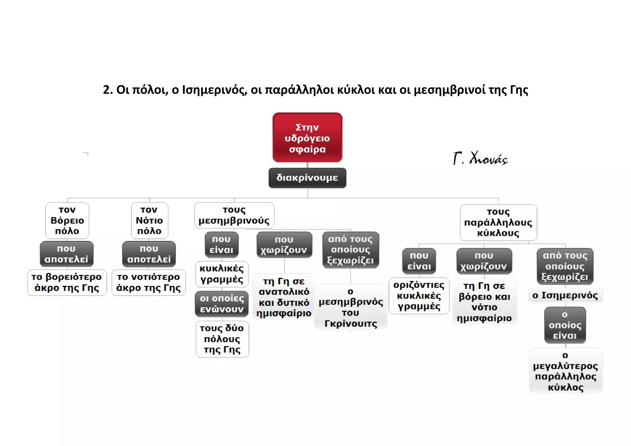 2. Οι πόλοι, ο Ισημερινός, οι παράλληλοι κύκλοι και οι μεσημβρινοί της Γης
 