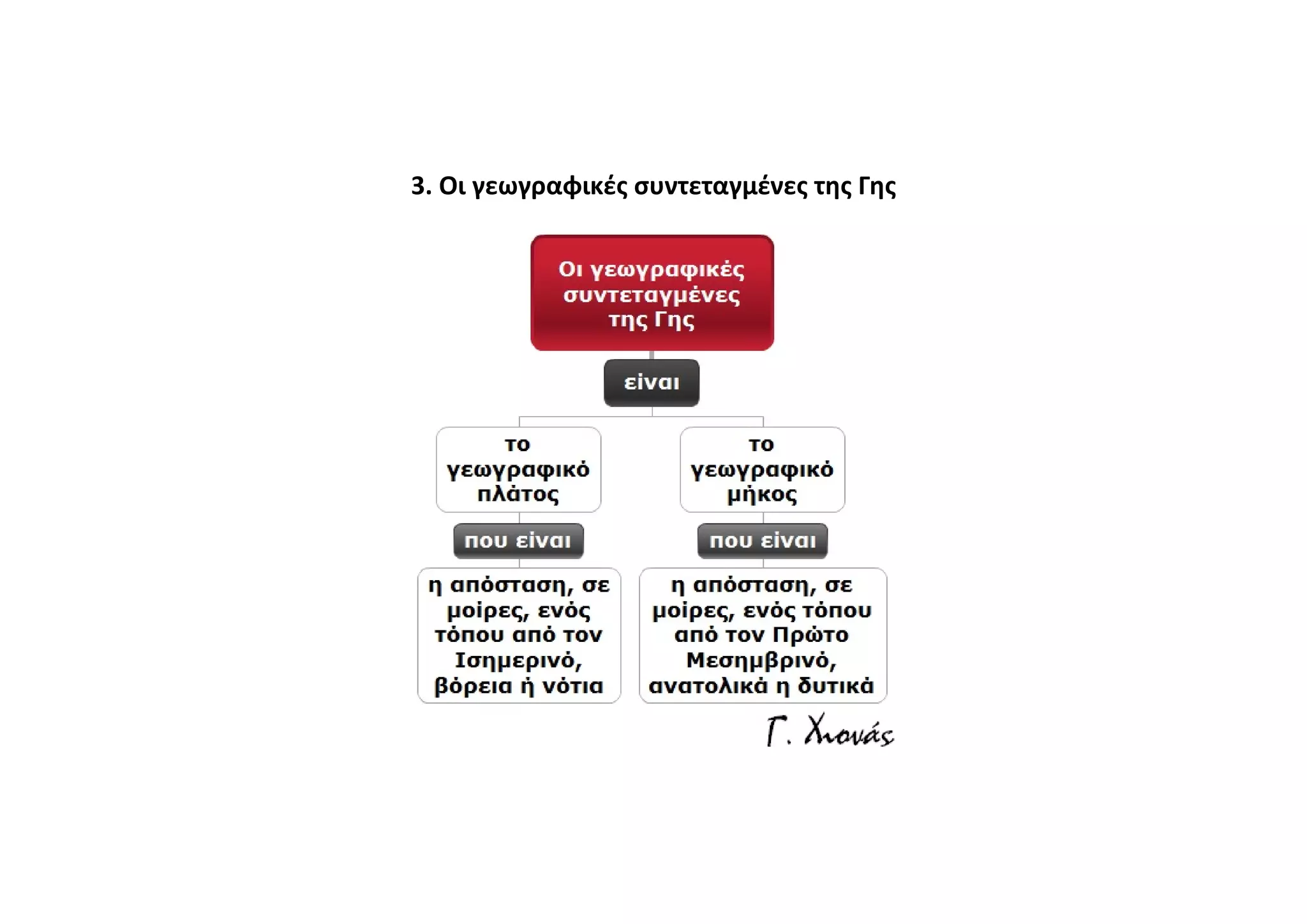 3. Οι γεωγραφικές συντεταγμένες της Γης
 