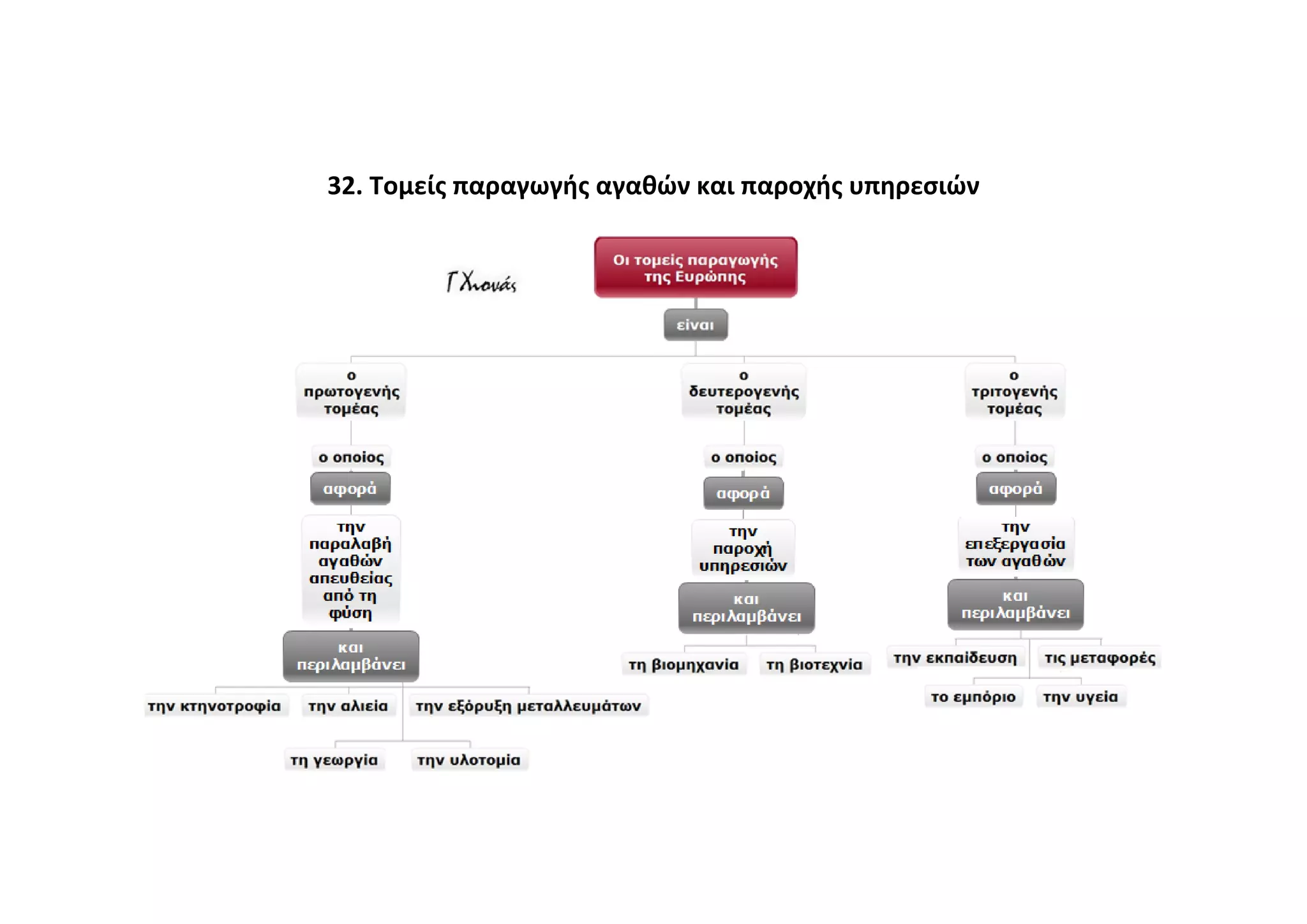 32. Τομείς παραγωγής αγαθών και παροχής υπηρεσιών
 
