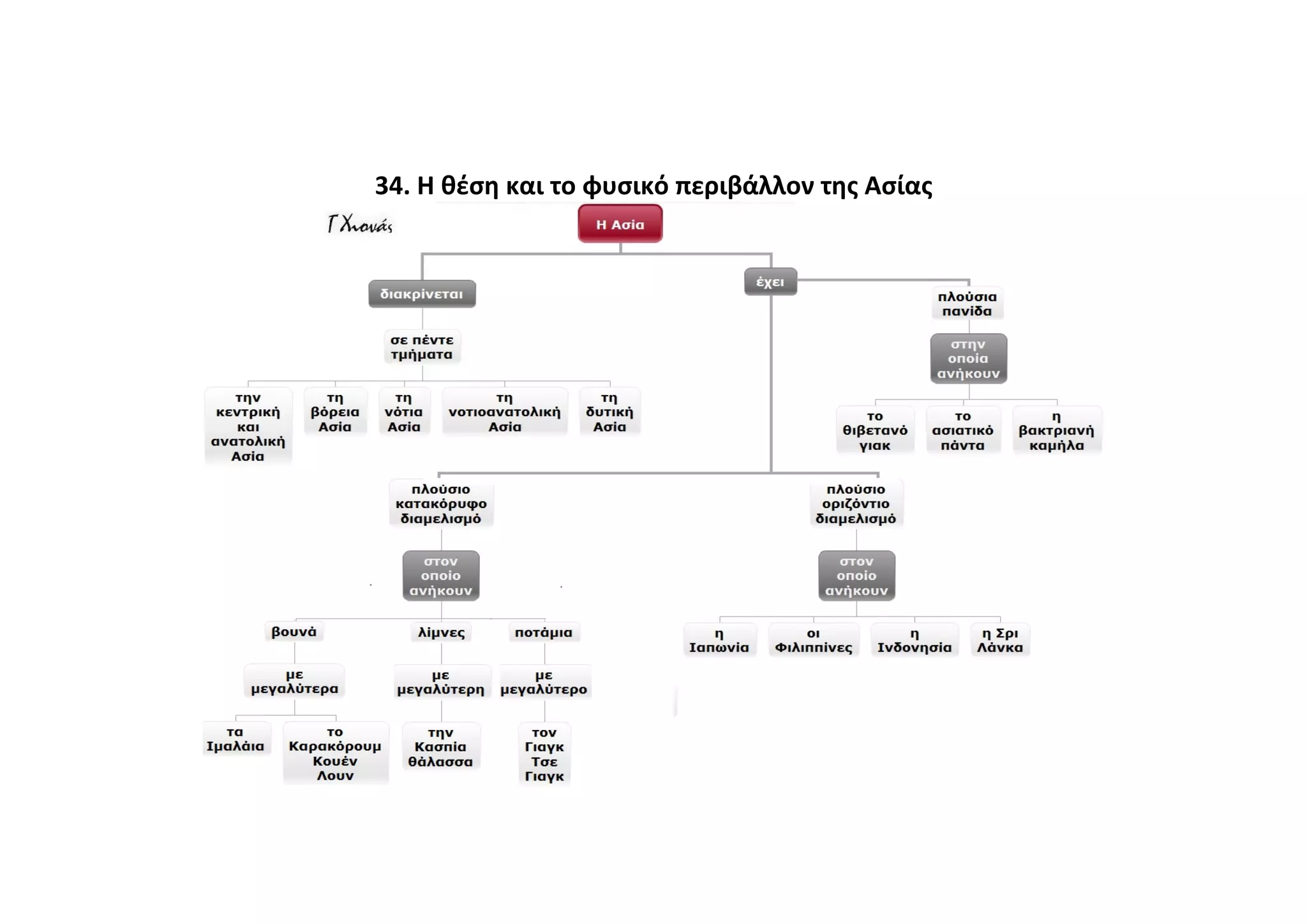 34. Η θέση και το φυσικό περιβάλλον της Ασίας
 