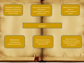 Громадянські (права та
свободи, суверенність
особистості,повага до
законів тощо)
Абсолютні, вічні(істина,
добро,краса,
справедливість, правда,
любов тощо)
Моральні (чесність,
вірність.
доброзичливість
тощо)
Національні
( національна
гордість,патріотизм)
Життєві (сенс життя,
щастя, воля. мудрість
працьовитість)
Валео-екологічні
(людське життя, здоров
‘я,дбайливе ставлення
до природи)
Цінності
 