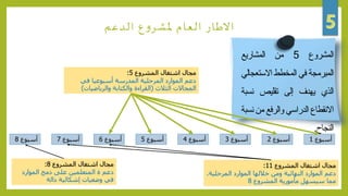 ‫الدعم‬ ‫ع‬‫و‬‫ملشر‬ ‫العام‬ ‫االطار‬
‫المشروع‬5‫من‬‫المشاريع‬
‫المبرمجة‬‫في‬‫المخطط‬‫االست‬‫عجالي‬
‫الذي‬‫يهدف‬‫إلى‬‫تقليص‬‫نس‬‫بة‬
‫االنقطاع‬‫الدراسي‬‫والرفع‬‫من‬‫نسبة‬
‫النجاح‬.
‫أسبوع‬1‫أسبوع‬2‫أسبوع‬3‫أسبوع‬4‫أسبوع‬5‫أسبوع‬6‫أسبوع‬7‫أسبوع‬8
‫المشروع‬ ‫اشتغال‬ ‫مجال‬11:
‫المرحلي‬ ‫الموارد‬ ‫خاللها‬ ‫ومن‬ ‫النهائية‬ ‫الموارد‬ ‫دعم‬،‫ة‬
‫المشروع‬ ‫مأمورية‬ ‫سيسهل‬ ‫مما‬8
‫المشروع‬ ‫اشتغال‬ ‫مجال‬8:
‫الموارد‬ ‫دمج‬ ‫على‬ ‫المتعلمين‬ ‫ة‬ ‫دعم‬
‫دالة‬ ‫إشكالية‬ ‫وضعيات‬ ‫في‬
‫المشروع‬ ‫اشتغال‬ ‫مجال‬5:
‫في‬ ‫أسبوعيا‬ ‫المدرسة‬ ‫المرحلية‬ ‫الموارد‬ ‫دعم‬
‫الثالث‬ ‫المجاالت‬(‫والرياضيات‬ ‫والكتابة‬ ‫القراءة‬)
 