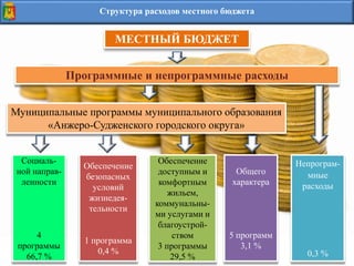 Структура расходов местного бюджета
МЕСТНЫЙ БЮДЖЕТ
Программные и непрограммные расходы
Муниципальные программы муниципального образования
«Анжеро-Судженского городского округа»
Социаль-
ной направ-
ленности
4
программы
66,7 %
Обеспечение
безопасных
условий
жизнедея-
тельности
1 программа
0,4 %
Обеспечение
доступным и
комфортным
жильем,
коммунальны-
ми услугами и
благоустрой-
ством
3 программы
29,5 %
Общего
характера
5 программ
3,1 %
Непрограм-
мные
расходы
0,3 %
 