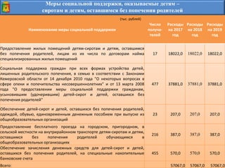 Меры социальной поддержки, оказываемые детям –
сиротам и детям, оставшимся без попечения родителей
(тыс. рублей)
Наименование меры социальной поддержки
Число
получа-
телей
Расходы
на 2017
год
Расходы
на 2018
год
Расходы
на 2019
год
Предоставление жилых помещений детям-сиротам и детям, оставшимся
без попечения родителей, лицам из их числа по договорам найма
специализированных жилых помещений
17 18022,0 18022,0 18022,0
Социальная поддержка граждан при всех формах устройства детей,
лишенных родительского попечения, в семью в соответствии с Законами
Кемеровской области от 14 декабря 2010 года "О некоторых вопросах в
сфере опеки и попечительства несовершеннолетних" и от 13 марта 2008
года "О предоставлении меры социальной поддержки гражданам,
усыновившим (удочерившим) детей-сирот и детей, оставшихся без
попечения родителей"
477 37881,0 37881,0 37881,0
Обеспечение детей-сирот и детей, оставшихся без попечения родителей,
одеждой, обувью, единовременным денежным пособием при выпуске из
общеобразовательных организаций
23 207,0 207,0 207,0
Предоставление бесплатного проезда на городском, пригородном, в
сельской местности на внутрирайонном транспорте детям-сиротам и детям,
оставшимся без попечения родителей обучающимся в
общеобразовательных организациях
216 387,0 387,0 387,0
Обеспечение зачисления денежных средств для детей-сирот и детей,
оставшихся без попечения родителей, на специальные накопительные
банковские счета
455 570,0 570,0 570,0
Всего: 57067,0 57067,0 57067,0
(тыс. рублей)
 