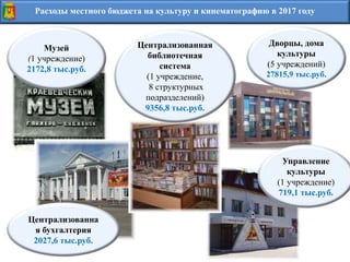 Расходы местного бюджета на культуру и кинематографию в 2017 году
Централизованная
библиотечная
система
(1 учреждение,
8 структурных
подразделений)
9356,8 тыс.руб.
Управление
культуры
(1 учреждение)
719,1 тыс.руб.
Централизованна
я бухгалтерия
2027,6 тыс.руб.
Музей
(1 учреждение)
2172,8 тыс.руб.
Дворцы, дома
культуры
(5 учреждений)
27815,9 тыс.руб.
 