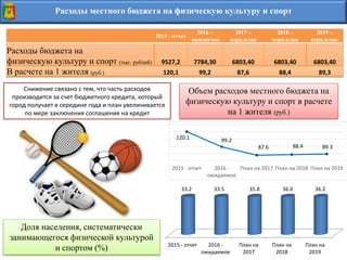 Расходы местного бюджета на физическую культуру и спорт
2015 - отчет
2016 –
ожидаемое
2017 –
перв.план
2018 –
перв.план
2019 –
перв.план.
Расходы бюджета на
физическую культуру и спорт (тыс. рублей) 9527,2 7784,30 6803,40 6803,40 6803,40
В расчете на 1 жителя (руб.) 120,1 99,2 87,6 88,4 89,3
Доля населения, систематически
занимающегося физической культурой
и спортом (%)
Объем расходов местного бюджета на
физическую культуру и спорт в расчете
на 1 жителя (руб.)
Снижение связано с тем, что часть расходов
производится за счет бюджетного кредита, который
город получает в середине года и план увеличивается
по мере заключения соглашения на кредит
2015 - отчет 2016 -
ожидаемое
План на
2017
План на
2018
План на
2019
33.2 33.5 35.8 36.0 36.2
120.1 99.2
87.6 88.4 89.3
2015 - отчет 2016 -
ожидаемое
План на 2017 План на 2018 План на 2019
 