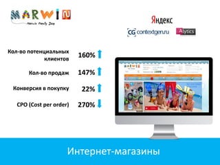 Интернет-магазины
Кол-во потенциальных
клиентов
Кол-во продаж
Конверсия в покупку
CPO (Cost per order)
160%
147%
22%
270%
 