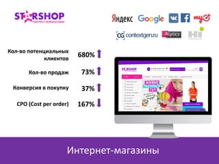Интернет-магазины
Кол-во потенциальных
клиентов
Кол-во продаж
Конверсия в покупку
CPO (Cost per order)
680%
73%
37%
167%
 