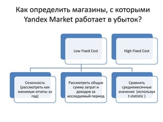 Как определить магазины, с которыми
Yandex Market работает в убыток?
Low Fixed Cost
Сезонность
(рассмотреть как
минимум отчеты за
год)
Рассмотреть общую
сумму затрат и
доходов за
исследуемый период
Сравнить
среднемесячные
значения (используя
t-statistic )
High Fixed Cost
 