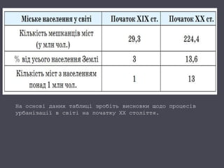 На основі даних таблиці зробіть висновки щодо процесів
урбанізації в світі на початку ХХ століття.
 