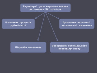 Характерні риси народонаселення
на початку ХХ століття
Посилення процесів
урбанізації
Зростання загальної
чисельності населення
Міграція населення
Завершення колоніального
розподілу світу
 