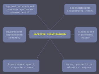 НАСЛІДКИ ТОТАЛІТАРИЗМУ
Швидкий економічний
розвиток країни на
певному етапі
Неефективність
економічної моделі
Ігнорування прав і
інтересів людини
Масові репресії та
мільйонні жертви
Відсутність
перспективи
розвитку
Відставання
у розвитку
країни
 