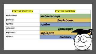 κινδυνεύσαιμι
βουλεύσαις
πράξαι
γράψαιμεν
κηρύξαιτε
σώσαιεν
 