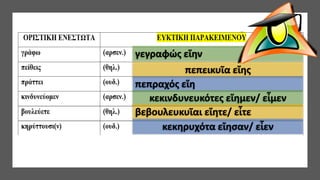γεγραφώς εἴην
πεπεικυῖα εἴης
πεπραχός εἴη
κεκινδυνευκότες εἴημεν/ εἶμεν
βεβουλευκυῖαι εἴητε/ εἶτε
κεκηρυχότα εἴησαν/ εἶεν
 