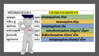 γεγραμμένος εἴην
πεπεισμένη εἴης
πεπραγμένον εἴη
κεκινδυνευμένοι εἴημεν/ εἶμεν
βεβουλευμέναι εἴητε/ εἶτε
κεκηρυγμένα εἴησαν/ εἶεν
 