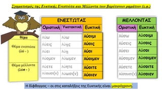Η δίφθογγος – οι στις καταλήξεις της Ευκτικής είναι μακρόχρονη.
 