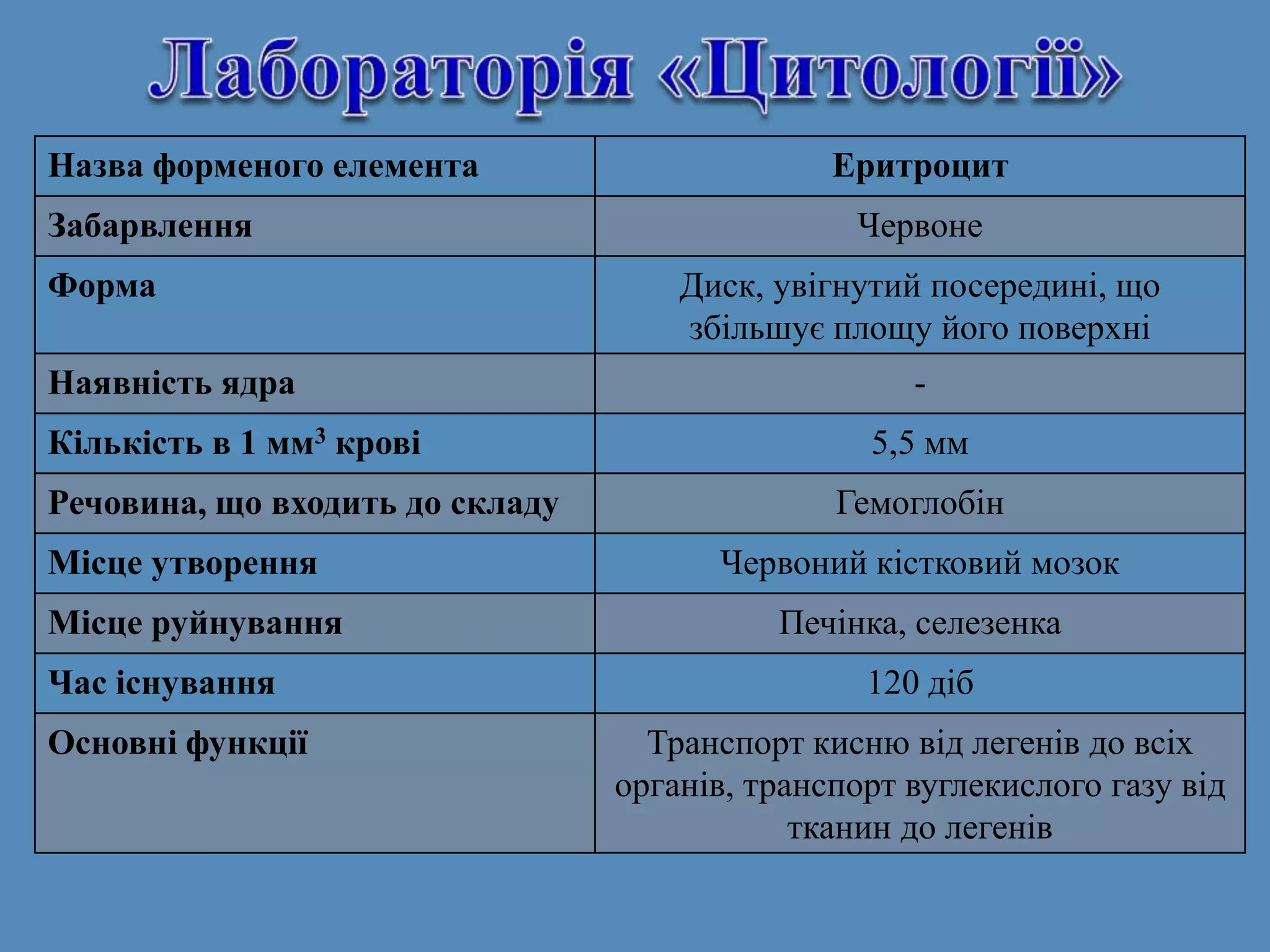 Назва форменого елемента Еритроцит
Забарвлення Червоне
Форма Диск, увігнутий посередині, що
збільшує площу його поверхні
Наявність ядра -
Кількість в 1 мм3 крові 5,5 мм
Речовина, що входить до складу Гемоглобін
Місце утворення Червоний кістковий мозок
Місце руйнування Печінка, селезенка
Час існування 120 діб
Основні функції Транспорт кисню від легенів до всіх
органів, транспорт вуглекислого газу від
тканин до легенів
 