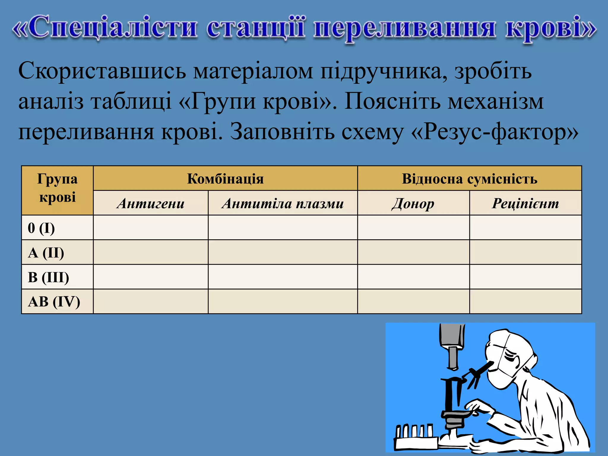 Скориставшись матеріалом підручника, зробіть
аналіз таблиці «Групи крові». Поясніть механізм
переливання крові. Заповніть схему «Резус-фактор»
Група
крові
Комбінація Відносна сумісність
Антигени Антитіла плазми Донор Реціпієнт
0 (І)
А (ІІ)
В (ІІІ)
АВ (ІV)
 