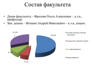 Состав факультета
• Декан факультета – Фролова Ольга Алексеевна – д.э.н.,
профессор;
• Зам. декана – Игошин Андрей Николаевич – к.э.н, доцент.
40; 62%
5, 7%
8, 10%
24, 31% ученая степень (доктор,
кандидат)
доцент без ученой степени
ст. преподаватель
преподаватель
 