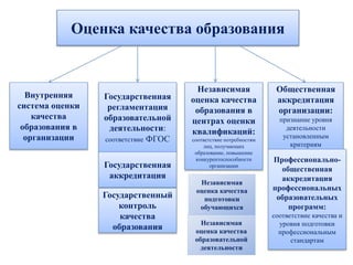 Внутренняя
система оценки
качества
образования в
организации
Государственная
регламентация
образовательной
деятельности:
соответствие ФГОС
Оценка качества образования
Независимая
оценка качества
образования в
центрах оценки
квалификаций:
соответствие потребностям
лиц, получающих
образование, повышение
конкурентоспособности
организации
Общественная
аккредитация
организации:
признание уровня
деятельности
установленным
критериям
Государственная
аккредитация
Государственный
контроль
качества
образования
Профессионально-
общественная
аккредитация
профессиональных
образовательных
программ:
соответствие качества и
уровня подготовки
профессиональным
стандартам
Независимая
оценка качества
подготовки
обучающихся
Независимая
оценка качества
образовательной
деятельности
 