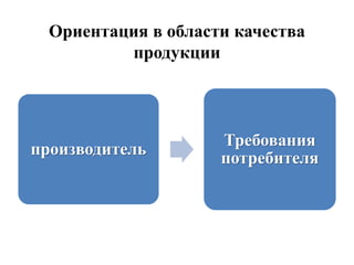 Ориентация в области качества
продукции
производитель
Требования
потребителя
 