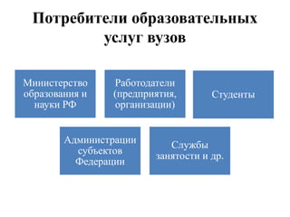 Потребители образовательных
услуг вузов
Министерство
образования и
науки РФ
Работодатели
(предприятия,
организации)
Студенты
Администрации
субъектов
Федерации
Службы
занятости и др.
 