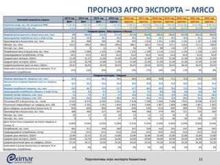 ПРОГНОЗ АГРО ЭКСПОРТА – МЯСО
Перспективы агро экспорта Казахстана 11
2013 год 2014 год 2015 год 2016 год 2016 год 2017 год 2018 год 2019 год 2020 год 2021 год 2022 год
факт факт факт оценка прогноз прогноз прогноз прогноз прогноз прогноз прогноз
Население мира, тыс. чел. (по данным PRB) 7 128 581 7 238 184 7 349 472 7 432 663 7 758 157 7 834 858 7 912 317 7 990 542 8 141 661 8 213 482 8 285 937
Население Казахстана, тыс. чел. 16 910 17 161 17 563 17 671 17 779 17 887 17 996 18 106 18 217 18 328 18 440
Мировой рынок красного и белого мяса, млн. тонн 295 304,05 312,95 317,54 317,54 323,05 328,21 333,01 337,63 342,15 346,59
Среднедушевое потребление мяса в мире кг/год 41,4 33,9 34,1 34,2 34,2 34,5 34,7 34,9 35,0 35,1 35,3
Производство в Казахстане, тыс. тонн 871 900 930 961 970 1 010 1 051 1 095 1 143 1 197 1 258
Импорт, тыс. тонн 221,9 198,2 186,3 209,0 188,1 169,3 152,4 137,1 123,4 111,1 100,0
Экспорт, тыс. тонн 3 9 12 45 56 70 88 110 137 172 215
Потребление мяса в Казахстане, тыс. тонн 1 090 1 089 1 105 1 096 1 102 1 109 1 116 1 123 1 129 1 136 1 143
Среднедушевоое потребление, кг/год 64,5 63,5 62,9 62,0 62,0 62,0 62,0 62,0 62,0 62,0 62,0
Средняя цена импорта, USD/кг $1,39 $1,27 $1,06 $1,00 $1,00 $1,00 $1,00 $1,00 $1,00 $1,00 $1,00
Средняя цена экспорта, USD/кг $2,70 $2,78 $1,88 $1,90 $1,90 $1,90 $1,90 $1,90 $1,90 $1,90 $1,90
Средняя розничная цена на мясо, USD/кг $6,67 $6,45 $6,43 $6,43 $6,43 $6,43 $6,43 $6,43 $6,43 $6,43 $6,43
Зависимость рынка Казахстана от импорта, % от
внутреннего потребления
25% 22% 20% 22% 19% 17% 14% 13% 11% 9% 8%
Мировое производство говядины, тыс. тонн 66,2 67,1 68,1 68,2 68,2 68,8 69,8 71,1 72,0 72,9 73,9
Минимальная мировая биржевая цена на говядину,
USD/КГ
$5,3 $5,5 $5,0 $5,0 $5,0 $5,0 $5,0 $5,0 $5,0 $5,0 $5,0
Мировое потребление говядины, тыс. тонн 65,9 66,7 67,6 67,7 67,7 68,2 69,3 70,6 71,5 72,4 73,4
Среднедушевое потребление говядины в мире кг/год 9,2 9,2 9,2 9,1 8,7 8,7 8,8 8,8 8,8 8,8 8,9
Мировой импорт говядины, млн. тонн 7,5 7,9 8,7 9,7 10,8 12,0 13,4 14,9 16,6 18,5 20,5
Мировой импорт говядины, млн. USD 39,6 43,6 43,8 48,6 54,1 60,2 67,0 74,6 83,0 92,3 102,7
Поголовье КРС в Казахстане, тыс. голов 6 325 6 479 6 650 6 831 7 018 7 209 7 406 7 608 7 815 8 028 8 247
Розничный товарооборот на говядину, млн. USD 2 938 2 565 1 291 1 824 1 835 1 846 1 857 1 869 1 880 1 891 1 903
Доля говядины на рынке мяса Казахстана, % 46% 46% 46% 44% 44% 43% 41% 40% 38% 37% 35%
Производство в Казахстане, тыс. тонн 384 406 417 437 448 460 474 491 511 535 564
Импорт, тыс. тонн 24 17 15 14 13 12 11 10 9 8 7
Экспорт, тыс. тонн 0 2 2 27 34 42 53 66 82 103 129
Доля Казахстана в мировом экспорте говядины в
тоннах, %
0,00% 0,03% 0,02% 0,28% 0,31% 0,35% 0,39% 0,44% 0,50% 0,56% 0,63%
Потребление, тыс. тонн 403 417 430 424 427 429 432 435 437 440 443
Среднедушевоое потребление, кг/год 23,8 24,3 24,5 24,0 24,0 24,0 24,0 24,0 24,0 24,0 24,0
Средняя цена импорта, USD/кг $2,84 $2,53 $2,32 $2,80 $2,80 $2,80 $2,80 $2,80 $2,80 $2,80 $2,80
Средняя цена экспорта, USD/кг $0,00 $3,70 $4,90 $4,90 $4,90 $4,90 $4,90 $4,90 $4,90 $4,90 $4,90
Средняя розничная цена на говядину, USD/кг $7,30 $6,15 $3,00 $4,30 $4,30 $4,30 $4,30 $4,30 $4,30 $4,30 $4,30
Зависимость рынка Казахстана от импорта, % от
внутреннего потребления
6% 4% 4% 3% 3% 3% 2% 2% 2% 2% 2%
Ключевой показатель отрасли
Товарная группа - Мясо (красное и белое)
Товарная категория - Говядина
 