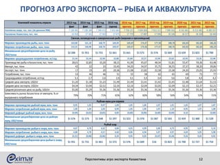 ПРОГНОЗ АГРО ЭКСПОРТА – РЫБА И АКВАКУЛЬТУРА
Перспективы агро экспорта Казахстана 12
2013 год 2014 год 2015 год 2016 год 2016 год 2017 год 2018 год 2019 год 2020 год 2021 год 2022 год
факт факт факт оценка прогноз прогноз прогноз прогноз прогноз прогноз прогноз
Население мира, тыс. чел. (по данным PRB) 7 128 581 7 238 184 7 349 472 7 432 663 7 758 157 7 834 858 7 912 317 7 990 542 8 141 661 8 213 482 8 285 937
Население Казахстана, тыс. чел. 16 910 17 161 17 563 17 671 17 779 17 887 17 996 18 106 18 217 18 328 18 440
Мировое производство рыбы, млн. тонн 163,00 161,18 168,79 169,49 169,49 174,47 177,58 180,78 182,83 182,83 186,26
Мировое потребление рыбы, млн. тонн 153,55 160,98 168,78 169,47 169,47 174,46 177,57 180,76 182,82 182,82 186,24
Минимальная среднебиржевая цена на рыбу,
USD/тонна
$2 200 $1 951 $1 731 $1 661 $1 661 $1 572 $1 576 $1 609 $1 639 $1 823 $1 700
Мировое среднедушевое потребление, кг/год 21,54 22,24 22,96 22,80 21,84 22,27 22,44 22,62 22,45 22,26 22,48
Производство рыбы в Казахстане, тыс. тонн 28,01 32,85 33,20 38,15 41,99 45,07 48,34 51,81 55,47 59,36 63,48
Импорт, тыс. тонн 42 32 33 33,45 34,20 34,97 35,75 36,55 37,37 38,20 39,06
Экспорт, тыс. тонн 17 19 20 20,36 21,08 21,82 22,58 23,38 24,20 25,05 25,93
Потребление, тыс. тонн 53 46 46 51 55 58 62 65 69 73 77
Среднедушевое потребление, кг/год 3,1 2,7 2,6 2,9 3,1 3,3 3,4 3,6 3,8 4,0 4,2
Средняя цена импорта, USD/кг $1,20 $1,38 $1,23 $1,49 $1,49 $1,41 $1,42 $1,45 $1,48 $1,64 $1,53
Средняя цена экспорта, USD/кг $4,34 $3,94 $2,51 $2,16 $2,16 $2,04 $2,05 $2,09 $2,13 $2,37 $2,21
Средняя розничная цена на рыбу, USD/кг $5,00 $5,29 $5,36 $5,36 $5,36 $5,36 $5,36 $5,36 $5,36 $5,36 $5,36
Зависимость рынка Казахстана от импорта, % от
внутреннего потребления
79% 70% 71% 65% 62% 60% 58% 56% 54% 53% 51%
Мировое производство рыбной муки, млн. тонн 0,95 1,02 0,97 1,04 1,05 1,06 1,07 1,01 1,05 1,07 1,07
Мировое потребление рыбной муки, млн. тонн 1,00 1,04 1,03 0,94 1,05 1,06 1,07 1,10 0,95 1,07 1,08
Мировой дефицит рыбной муки, млн. тонн (0,04) (0,02) (0,05) 0,09 (0,00) (0,00) (0,00) (0,09) 0,10 - (0,00)
Минимальная среднебиржевая цена на рыбную
муку, USD/тонна
$1 674 $1 575 $1 548 $1 297 $1 323 $1 370 $1 387 $1 565 $1 459 $1 488 $1 520
Мировое производство рыбьего жира, млн. тонн 4,67 4,70 4,52 4,84 4,91 4,99 5,00 4,73 4,95 5,07 5,10
Мировое потребление рыбьего жира, млн. тонн 4,88 4,78 4,57 4,60 4,86 4,94 5,07 4,97 4,69 5,05 5,08
Мировой дефицит рыбьего жира, млн. тонн (0,21) (0,08) (0,06) 0,24 0,05 0,05 (0,07) (0,24) 0,26 0,03 0,02
Минимальная среднебиржевая цена рыбьего жира,
USD/тонна
$1 951 $1 731 $1 661 $1 572 $1 576 $1 609 $16 $1 823 $1 700 $1 727 $1 754
Ключевой показатель отрасли
Рыбная мука для кормов
Свежая, охлажденная и замороженная рыба (морская и пресноводная)
Рыбий жир
 