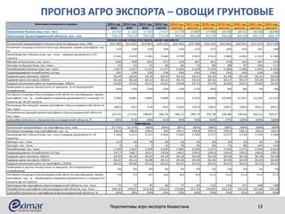 ПРОГНОЗ АГРО ЭКСПОРТА – ОВОЩИ ГРУНТОВЫЕ
Перспективы агро экспорта Казахстана 13
2013 год 2014 год 2015 год 2016 год 2016 год 2017 год 2018 год 2019 год 2020 год 2021 год 2022 год
факт факт факт оценка прогноз прогноз прогноз прогноз прогноз прогноз прогноз
Население Казахстана, тыс. чел. 16 910 17 161 17 563 17 671 17 779 17 887 17 996 18 106 18 217 18 328 18 440
Население Кызылординской области, тыс. чел 739,70 753,10 765,20 777,49 789,99 802,68 815,58 828,68 841,99 855,52 869,27
Розничный товарооборот в Казахстане по овощам, млн. USD $11 482 $12 637 $14 827 $15 141 $15 462 $15 790 $16 124 $16 466 $16 815 $17 172 $17 536
Посевная площадь в Казахстане под овощами, кроме картофеля, тыс.
га
133 138 139 146 150 153 157 160 162 165 168
Производство в Казахстане, тыс. тонн - средняя урожайность 25
тонн/га
3 242 3 470 3 565 3 660 3 749 3 833 3 913 3 989 4 062 4 132 4 200
Импорт в Казахстан, тыс. тонн 628 499 641 577 519 467 421 379 341 307 276
Экспорт из Казахстана, тыс. тонн 43 52 55 60 66 73 80 88 97 106 117
Потребление в Казахстане, тыс. тонн 3 827 3 917 4 151 4 177 4 202 4 228 4 254 4 280 4 306 4 332 4 359
Среднедушевоое потребление, кг/год 226 228 236 236 236 236 236 236 236 236 236
Средняя цена импорта, USD/кг $0,39 $0,44 $0,34 $0,34 $0,32 $0,31 $0,29 $0,28 $0,26 $0,25 $0,24
Средняя цена экспорта, USD/кг $0,16 $0,18 $0,14 $0,14 $0,14 $0,15 $0,16 $0,17 $0,17 $0,18 $0,19
Средняя розничная цена на корнеплоды, USD/кг $3,00 $3,23 $3,57 $3,63 $3,68 $3,73 $3,79 $3,85 $3,91 $3,96 $4,02
Зависимость рынка Казахстана от импорта, % от внутреннего
потребления
16% 13% 15% 14% 12% 11% 10% 9% 8% 7% 6%
Посевная площадь в Кызылординской области под овощами, кроме
картофеля, тыс. га - необходимо поднятие урожайности с текущих 15
тонн/га до 18-20 тонн/га
7,200 4,681 4,845 5,000 6,111 7,333 8,800 10,560 11,057 11,234 11,415
Производство овощей, кроме картофеля, в Кызылординской области,
тыс. тонн
108,0 70,2 72,8 75,0 110,0 132,0 158,4 190,1 199,0 202,2 205,5
Потребление овощей кроме картофеля в Кызылординской области,
тыс. тонн
167,42 171,92 180,87 183,78 186,73 189,73 192,78 195,88 199,02 202,22 205,47
Самообеспеченность овощами Кызылординской области, % 65% 41% 40% 41% 59% 70% 82% 97% 100% 100% 100%
Розничный товарооборот по картофелю, млн. USD $1 725 $2 076 $809 $840 $871 $876 $882 $887 $893 $898 $904
Посевная площадь под картофелем, тыс. га 184,8 186,8 190,6 183 194,7 194,8 195,4 195,9 196,3 196,6 196,7
Производство в Казахстане, тыс. тонн (средняя урожайность 18
тонн/га)
3 344 3 411 3 521 3 460 3 505 3 506 3 517 3 527 3 534 3 539 3 540
Импорт, тыс. тонн 114 56 78 50 50 50 50 50 50 50 50
Экспорт, тыс. тонн 9 6 3 10 30 50 60 72 86 104 124
Потребление, тыс. тонн 3 449 3 461 3 596 3 500 3 485 3 506 3 527 3 549 3 571 3 592 3 614
Среднедушевоое потребление, кг/год 197,7 198,7 200,5 195,8 196,0 196,0 196,0 196,0 196,0 196,0 196,0
Средняя цена импорта, USD/кг $0,20 $0,26 $0,20 $0,18 $0,18 $0,18 $0,18 $0,18 $0,18 $0,18 $0,18
Средняя цена экспорта, USD/кг $0,21 $0,12 $0,08 $0,12 $0,20 $0,20 $0,20 $0,20 $0,20 $0,20 $0,20
Средняя розничная цена на картофель, USD/кг $0,50 $0,60 $0,23 $0,24 $0,25 $0,25 $0,25 $0,25 $0,25 $0,25 $0,25
Зависимость рынка Казахстана от импорта, % от внутреннего
потребления
3% 2% 2% 1% 1% 1% 1% 1% 1% 1% 1%
Посевная площадь в Кызылординской области под овощами, кроме
картофеля, тыс. га - необходимо поднятие урожайности с текущих 9,2
тонн/га до 15 тонн/га
7,8 5,5 4,5 6,0 8,4 9,9 11,2 11,2 11,2 11,2 11,2
Производство картофеля в Кызылординской области, тыс. тонн 72 57 45 60 77 94 112 134 157 168 168
Потребление картофеля в Кызылординской области, тыс. тонн 146,26 149,67 153,40 152,24 154,84 157,33 159,85 162,42 165,03 167,68 170,38
Самообеспеченность картофелем в Кызылординской области, % 49% 38% 29% 39% 50% 60% 70% 70% 95% 100% 99%
Ключевой показатель отрасли
Свежие овощи открытого грунта, кроме картофеля
Картофель
 