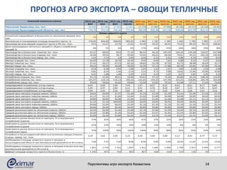 ПРОГНОЗ АГРО ЭКСПОРТА – ОВОЩИ ТЕПЛИЧНЫЕ
Перспективы агро экспорта Казахстана 14
2013 год 2014 год 2015 год 2016 год 2016 год 2017 год 2018 год 2019 год 2020 год 2021 год 2022 год
факт факт факт оценка прогноз прогноз прогноз прогноз прогноз прогноз прогноз
Население Казахстана, тыс. чел. 16 910 17 161 17 563 17 671 17 779 17 887 17 996 18 106 18 217 18 328 18 440
Население Кызылординской области, тыс. чел 739,70 753,10 765,20 777,49 789,99 802,68 815,58 828,68 841,99 855,52 869,27
Розничный товарооборот в Казахстане по тепличным овощам, млн.
USD
20 32 28 30 92 132 162 194 230 268 309
Фактическая и планируемая площадь закрытого грунта, га 576,00 844,00 968,00 985,00 1 085 1 185 1 385 1 585 1 785 1 985 2 177
Производство всех овощей закрытого грунта в РК, тыс. тонн 9,01 15,27 14,76 15,02 43,40 59,25 69,25 79,25 89,25 99,25 108,85
Доля производимых тепличных овощей от общего потребления
овощей, %
4% 7% 6% 6% 17% 22% 25% 26% 28% 29% 30%
Производство в Казахстане томатов, тыс. тонн 65,37 69,05 69,0 77,10 86,15 96,26 107,56 120,19 134,30 150,07 167,68
Производство в Казахстане огурцов, тыс. тонн 35,69 39,54 39,7 45,60 52,42 60,25 69,26 79,61 91,51 105,19 120,92
Производство в Казахстане перца, тыс. тонн 1,63 1,74 1,8 2,00 2,50 3,13 3,91 4,88 6,10 7,63 9,54
Импорт огурцов, тыс. тонн 56,00 11,78 10,78 10,49 9,44 8,49 7,65 6,88 6,19 5,57 5,02
Импорт томатов, тыс. тонн 37,41 50,27 67,53 65,16 58,65 52,78 47,50 42,75 38,48 34,63 31,17
Импорт перца, тыс. тонн 48,25 59,29 44,68 50,00 52,50 55,13 57,88 60,78 63,81 67,00 70,36
Экспорт огурцов, тыс. тонн 0,54 0,28 0,94 1,08 1,24 1,43 1,65 1,89 2,18 2,50 2,88
Экспорт томатов, тыс. тонн 0,81 0,19 1,40 2,10 3,15 4,72 7,08 10,62 15,94 23,90 35,85
Экспорт перца, тыс. тонн 0,25 1,98 1,48 2,20 2,31 2,43 2,55 2,67 2,81 2,95 3,10
Потребление огурцов, тыс. тонн 91,15 51,05 49,51 55,00 60,61 67,32 75,26 84,60 95,53 108,26 123,05
Потребление томатов, тыс. тонн 101,97 119,14 135,13 140,16 141,65 144,32 147,99 152,32 156,84 160,79 163,00
Потребление перца, тыс. тонн 49,63 59,05 45,02 49,80 52,69 55,82 59,24 62,98 67,11 71,69 76,80
Среднедушевое потребление, кг/год томаты 6,03 6,94 7,69 7,93 7,97 8,07 8,22 8,41 8,61 8,77 8,84
Среднедушевое потребление, кг/год огурцы 5,39 2,97 2,82 3,11 3,41 3,76 4,18 4,67 5,24 5,91 6,67
Среднедушевое потребление, кг/год перец 2,94 3,44 2,56 2,82 2,96 3,12 3,29 3,48 3,68 3,91 4,16
Средняя цена импорта огурцов свежих, USD/кг $0,62 $0,99 $1,27 $1,30 $1,33 $1,36 $1,39 $1,43 $1,46 $1,50 $1,53
Средняя цена импорта томатов свежих, USD/кг $1,17 $1,15 $1,06 $1,04 $1,02 $1,00 $0,98 $0,96 $0,95 $0,93 $0,91
Средняя цена импорта перца USD/кг $0,80 $0,84 $0,98 $1,00 $1,02 $1,04 $1,06 $1,08 $1,11 $1,13 $1,15
Средняя цена экспорта огурцов свежих, USD/кг $1,32 $1,16 $69,00 $1,00 $0,95 $0,95 $0,95 $0,95 $0,95 $0,95 $0,95
Средняя цена экспорта томатов свежих, USD/кг $0,60 $1,05 $0,25 $1,05 $1,10 $1,10 $1,10 $1,10 $1,10 $1,10 $1,10
Средняя цена экспорта перца, USD/кг $0,60 $0,40 $0,36 $0,40 $0,80 $0,80 $0,80 $0,80 $0,80 $0,80 $0,80
Средняя розничная цена на тепличные томаты, USD/кг $2,50 $2,00 $1,60 $1,68 $1,76 $1,85 $1,94 $2,04 $2,14 $2,25 $2,36
Средняя розничная цена на тепличные огурцы, USD/кг $2,20 $1,80 $1,36 $1,43 $1,50 $1,57 $1,65 $1,74 $1,82 $1,91 $2,01
Средняя розничная цена на тепличные перцы, USD/кг $2,00 $2,50 $2,80 $2,94 $3,09 $3,24 $3,40 $3,57 $3,75 $3,94 $4,14
Зависимость рынка Казахстана от импорта, % от внутреннего
потребления томатов
37% 42% 50% 46% 41% 37% 32% 28% 25% 22% 19%
Зависимость рынка Казахстана от импорта, % от внутреннего
потребления огурцов
61% 23% 22% 19% 16% 13% 10% 8% 6% 5% 4%
Зависимость рынка Казахстана от импорта, % от внутреннего
потребления перца
97% 100% 99% 100% 100% 99% 98% 96% 95% 93% 92%
Потребность Кызылординской области в тепличных овощах (томаты,
огурцы, перец), тыс. тонн
3,19 3,02 3,00 3,23 3,40 3,60 3,84 4,12 4,43 4,77 5,13
Необходимая площадь закрытого грунта в гектарах в
Кызылординской области при минимальной урожайности 40 кг/кв.м. 7,96 7,54 7,50 8,08 8,50 9,00 9,60 10,29 11,07 11,93 12,83
Необходимая площадь закрытого грунта в гектарах в Казахстане при
минимальной урожайности 40 кг/кв.м.
1 821 1 719 1 722 1 837 1 912 1 605 1 695 1 799 1 917 2 044 2 177
Дефицит площади закрытого грунта в Казахстане, га - 1 245 - 875 - 754 - 852 - 827 - 420 - 310 - 214 - 132 - 59 -
Ключевой показатель отрасли
Овощи закрытого грунта
 