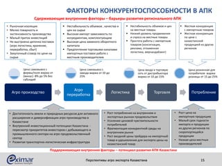 Цена самовывоз с
фермы/поля маржа от
(минус) -8% до 5% без
субсидий
Цена самовывоз с
завода маржа от 10 до
25%
Цена входа в торговую
сеть от дистрибьютора
маржа от 10 до 15%
Цена розничная для
потребителя маржа
розницы от 15 до 25%
Сдерживающие внутренние факторы – барьеры развития регионального АПК
Поддерживающие внутренние факторы – потенциал развития АПК Казахстана
• Рыночная изоляция
• Мелко товарность и
экстенсивность производства
• Малый приток инвестиций
• Не выстроена цепочка поставок
(агро логистика, хранение,
переработка, сбыт)
• Закупочный сговор по цене на
сырье
 Нестабильность объемов , качества и
цен на сырье
 Высокая импорт зависимость по
ингредиентам, комплектующим
 Высокая цена заемного оборотного
капитала
 Предпочтение торговыми каналами
импортных поставок работе с
местным производителем
 Нестабильность объемов и цен
на местные товары
 Низкий уровень продвижения
и спроса на местные товары
 Простота работы с импортным
товаром (консигнация,
реклама, отлаженная
логистика, мерчандайзинг)
 Жесткая конкуренция
с импортным товаром
 Жесткая конкуренция
по цене с
казахстанской
продукцией из других
регионов
• Достаточность земли и природных ресурсов для активного
расширения и диверсификации агро производства в
Казахстане
• Внутренний инвестиционный потенциал Казахстана -
пересмотр приоритетов инвесторов с добывающего и
промышленного сектора на агро продовольственный
сектор
• Развитая транспортно-логистическая инфраструктура
• Рост потребления на внутреннем и
экспортных рынках продовольствия
• Усиление ценовой чувствительности
потребителей
• Фрагментация конкурентной среды на
внутреннем рынке
• Рост входной цены трейдера на импортный
товар и удешевление для экспорта цены на
казахстанский товар
• Рост цена на
импортную продукцию
• Малый срок годности
импорта и продукции
из других регионов по
скоропортящейся
продукции
• Низкая цена местных
производителей
Агро произодство
Агро
переработка
Логистика Торговля Потребление
ФАКТОРЫ КОНКУРЕНТОСПОСОБНОСТИ В АПК
15Перспективы агро экспорта Казахстана
 