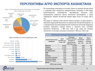 ПЕРСПЕКТИВЫ АГРО ЭКСПОРТА КАЗАХСТАНА
Наименование Агро
продукции
Цена
экспорта за 1
тонну, USD
Потенциал
годового объема
экспорта из
Казахстана до
2020 года, тонн
Объем
экспортной
выручки,
млн. USD
Объем
выручки
логистов,
млн. USD
баранина $8 000 100 000 $800 $40
говядина $4 200 200 000 $840 $42
мясо птицы $1 620 100 000 $162 $8
рис обрушенный $500 300 000 $150 $8
рыба $500 110 000 $55 $3
мука $330 2 500 000 $825 $41
пшеница $270 5 500 000 $1 485 $74
масличные культуры $200 750 000 $150 $8
тепличные томаты $200 50 000 $10 $1
тепличные огурцы $180 100 000 $18 $1
яблоки $90 500 000 $45 $2
ИТОГО агро экспорт 10 210 000 $4 540 $227
животноводств
о и
птицеводство
39.69%
зерноводство
32.71%
мукомольный
сектор
18.17%
масличные и
рис
6.61%
закрытый
грунт
0.62%
садоводство
0.99% рыболовство
1.21%
Доли потенциальной экспортной выручки по секторам
АПК к 2020 году, млн. USD
По экспортному потенциалу на основе спроса на целевых рынках сбыта
и сырьевой базы Казахстана приоритетными секторами в АПК будут
животноводство, птицеводство, зерноводство (включая рис),
овощеводство закрытого грунта, масличное производство, а также
садоводство. Общий экспортный оборот будет выше 4,5 млрд. USD в
год.
Как видно из таблицы ниже мясная отрасль выходит на один уровень с
зерновой индустрией Казахстана по совокупной экспортной выручке, но
с гораздо более высокой добавленной стоимостью конечной продукции
экспорта. Совокупно экспорт белого и красного мяса способен
приносить Казахстану 1 802 млн. USD в год, тогда как текущие
показатели по экспорту пшеницы составляют 1 485 млн. USD в год.
$8,000
$4,200
$1,620
$500
$500
$330
$270
$200
$200
$180
$90
баранина
говядина
мясо птицы
рис обрушенный
рыба
мука
пшеница
масличные культуры
тепличные томаты
тепличные огурцы
яблоки
Цена экспорта за тонну продукции, USD
Потенциал экспорта Казахстана к 2020 году
Перспективы агро экспорта Казахстана 6
 
