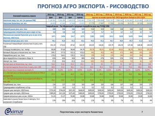 ПРОГНОЗ АГРО ЭКСПОРТА - РИСОВОДСТВО
Перспективы агро экспорта Казахстана 7
2013 год 2014 год 2015 год 2016 год 2016 год 2017 год 2018 год 2019 год 2020 год 2021 год 2022 год
факт факт факт оценка
Население мира, тыс.чел.(по данным PRB) 7 128 581 7 238 184 7 349 472 7 432 663 7 758 157 7 834 858 7 912 317 7 990 542 8 141 661 8 213 482 8 285 937
Население Казахстана, тыс.чел. 16 910 17 161 17 563 17 671 17 779 17 887 17 996 18 106 18 217 18 328 18 440
Мировой рынокриса, млн.тонн 488 494 506 509 516 523 530 538 546 552 558
Среднедушевое потребление риса вмире кг/год 6,8 6,8 6,9 6,9 6,7 6,7 6,7 6,7 6,7 6,7 6,7
Минимальнаямироваябиржеваяцена на рис-сечку
(Бангкок), USD/тонна
$471 $494 $417 $375 $385 $399 $412 $430 $439 $444 $449
Мировой импорт риса, млн.тонн 40,1 42,8 42,5 43,5 44,4 45,5 46,7 48,4 49,7 51,0 52,2
Розничный товарооборот в Казахстанепо рису, млн.
USD
191,19 174,43 87,62 143,70 143,93 144,81 145,70 146,59 147,48 148,38 149,29
Площадь посевов риса, тыс. гектар 90,00 97,60 98,60 94,70 94,70 90,41 92,49 94,62 96,79 99,01 101,29
Валовый сбор риса в Казахстане, тыс. тонн 399,7 377,9 422,3 432,0 442 452 462 473 484 495 506
Переработка риса, тыс. тонн 170,0 164,5 150,5 165,0 199 214 229 246 265 284 305
Доля переработки от валового сбора, % 43% 44% 36% 38% 45% 47% 50% 52% 55% 57% 60%
Импорт, тыс. тонн 17,3 24,6 22,3 21,4 18,2 15,5 13,1 11,2 9,5 8,1 6,9
Экспорт риса из Казахстана, тыс. тонн 53,6 51,8 63,3 23,1 53 65 77 91 107 124 143
Экспортная выручка Казахстана по рису, млн. USD 20,9 21,3 30,1 11,1 36,9 45,2 53,9 63,7 74,6 86,6 99,8
Доля Казахстана в мировом экспорте, % 0,13% 0,12% 0,15% 0,05% 0,12% 0,14% 0,16% 0,19% 0,21% 0,24% 0,27%
в т.ч. Экспорт риса из Кызылординской области (70% от
экспорта РК)
37,5 36,3 44,3 16,2 37,4 45,2 53,9 63,7 74,6 86,6 99,8
в т.ч. Экспортная выручка Кызылординской области,
млн. USD
14,6 14,9 21,0 7,8 25,8 31,6 37,7 44,6 52,2 60,7 69,9
Потребление, тыс. тонн 134 137 110 163 164 165 166 167 168 169 170
Среднедушевоепотребление, кг/год 7,9 8,0 6,2 9,2 9,2 9,2 9,2 9,2 9,2 9,2 9,2
Средняя цена импорта, USD/тонна $735,00 $746,00 $651,00 $668,00 $690,00 $690,00 $690,00 $690,00 $690,00 $690,00 $690,00
Средняя цена экспорта, USD/тонна $389,00 $411,00 $475,00 $480,00 $690,00 $700,00 $700,00 $700,00 $700,00 $700,00 $700,00
Средняя розничная цена на рис, USD/кг $1,43 $1,27 $0,80 $0,88 $0,88 $0,88 $0,88 $0,88 $0,88 $0,88 $0,88
Зависимость рынка Казахстана от импорта, % от
внутреннего потребления
13% 18% 20% 13% 11% 9% 8% 7% 6% 5% 4%
прогноз на основе оценокFAO- OECD Agriculture Outlook to 2015-2024
Ключевой показательотрасли
Товарный рынок - Рис обрушенный и продукцияпереработки риса, код ТН ВЭД 1006
 